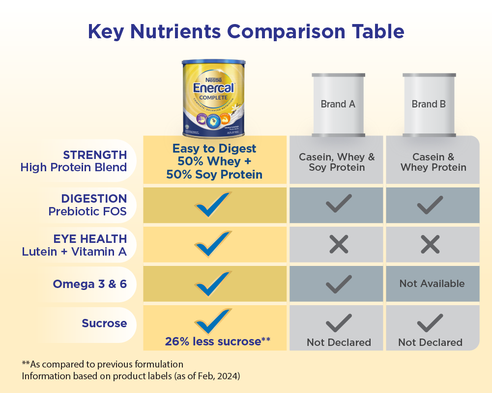 Key Nutrients Comparison Table