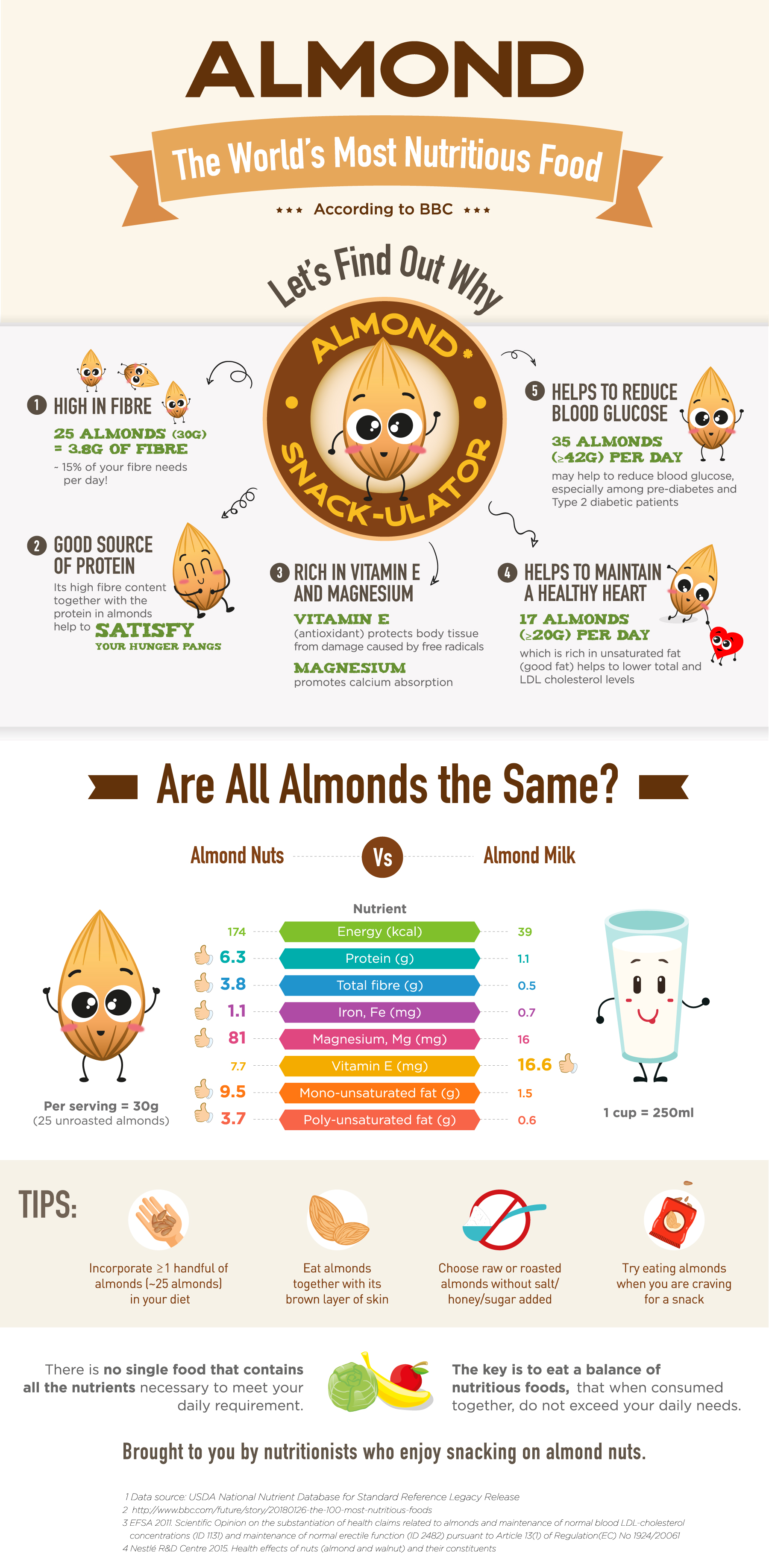 Almond Infographic