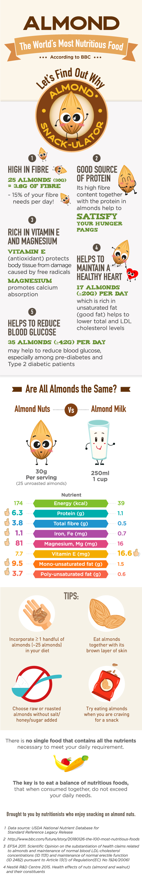 Almond Infographic